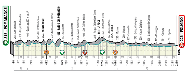 Stage 3 profile